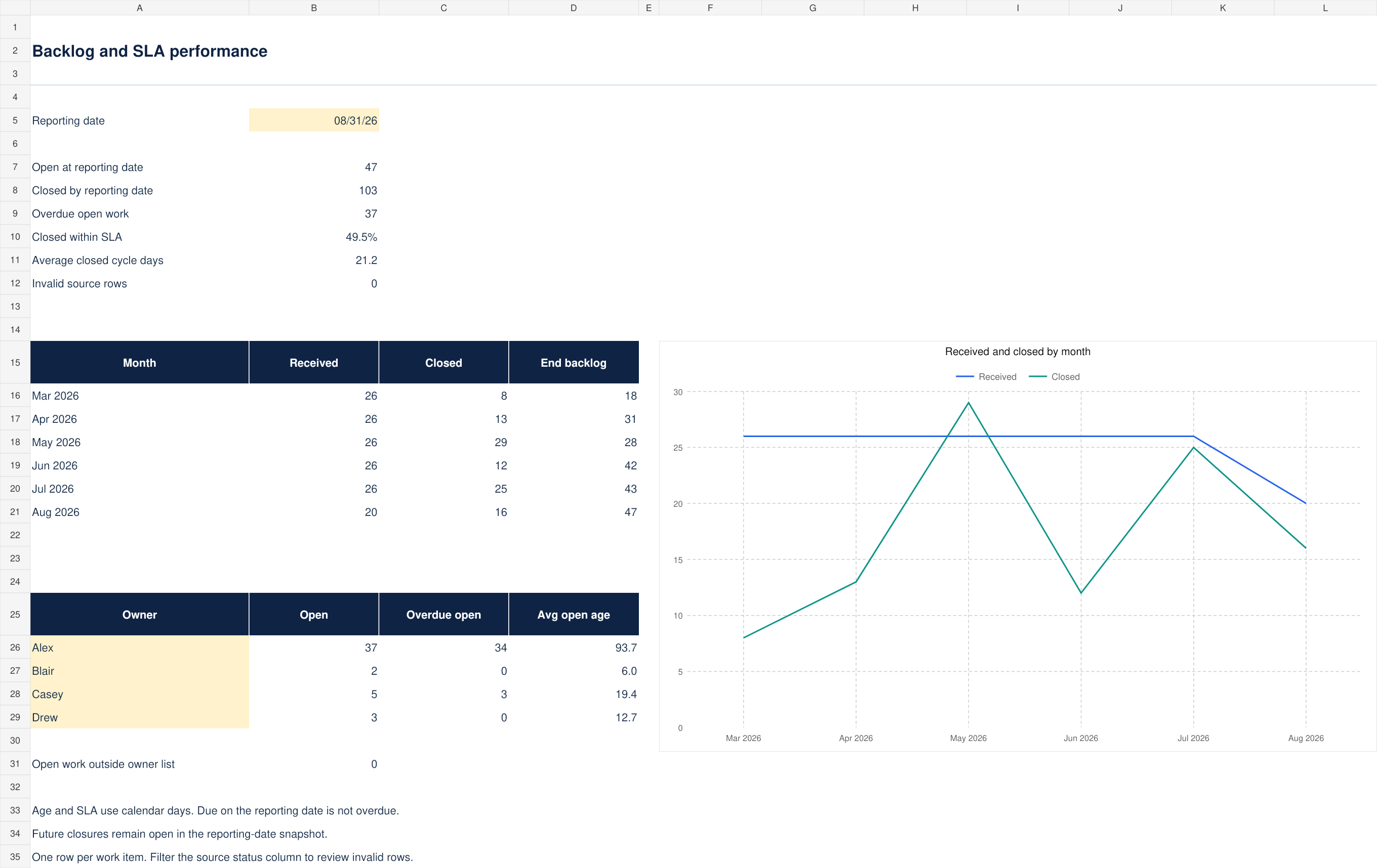 Backlog & SLA Dashboard example preview
